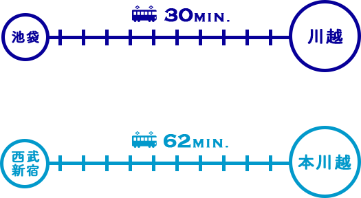 川越までのアクセス時間の画像